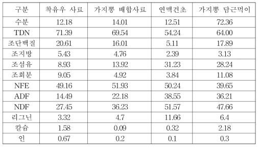 시험사료의 일반성분 함량(DM %)