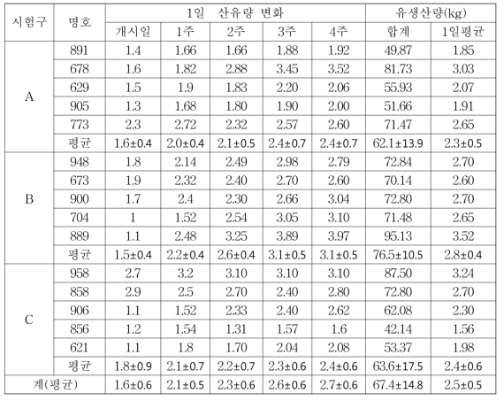 유생산량 변화