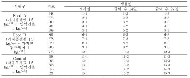 뽕나무 사일리지와 배합사료(펠렛)급여구별 산양유 샘플번호