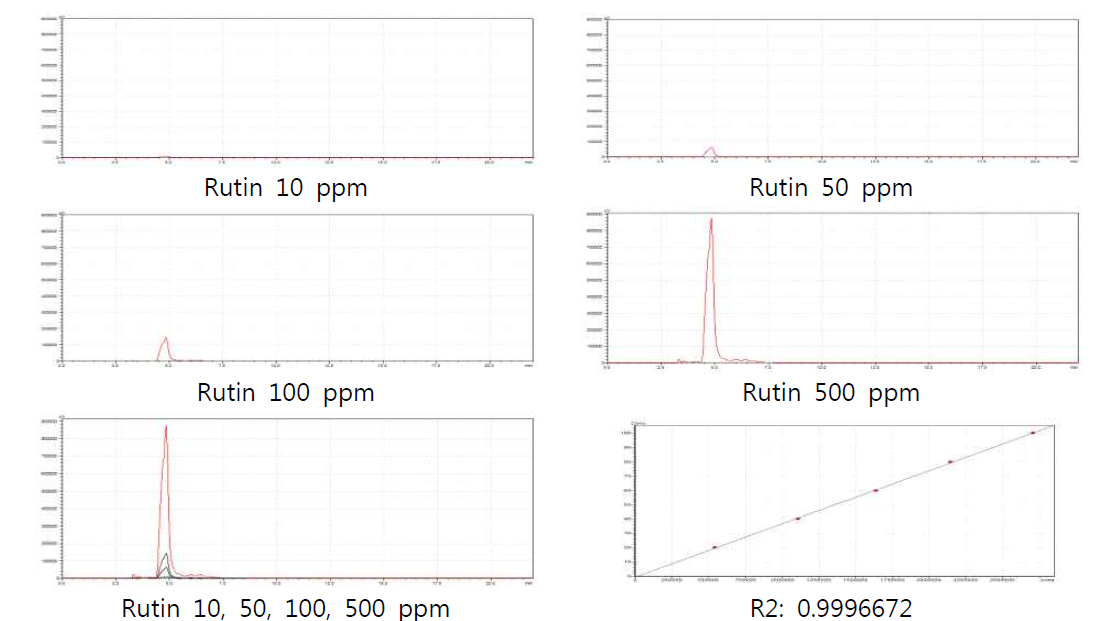 HPLC chromatogram and calibration curve of rutin standard