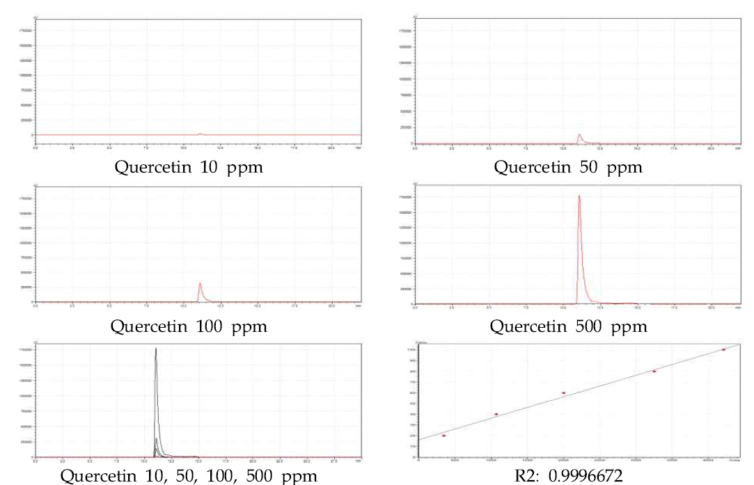 HPLC chromatogram and calibration curve of quercetin standard