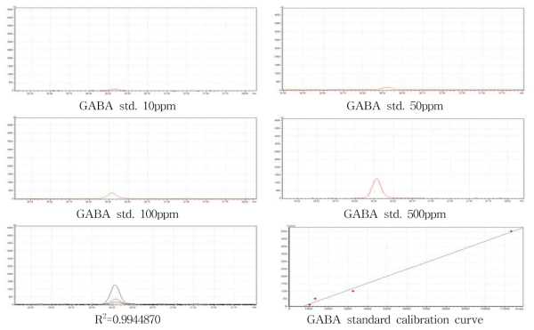 HPLC chromatogram and calibration curve of GABA