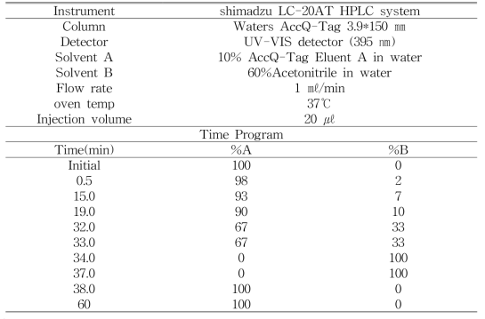 GABA뷴석을 위한 HPLC 조건