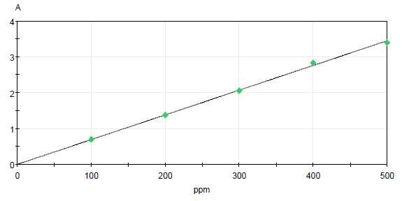 Calibration curve of quercetin standard (R2= 0.99896)