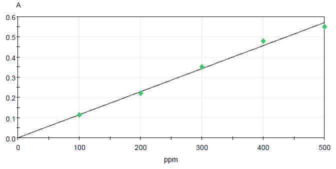 Calibration curve of caffeic acid standard (R2= 0.99538)