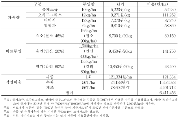 ha당 투입비용(조사료생산형)