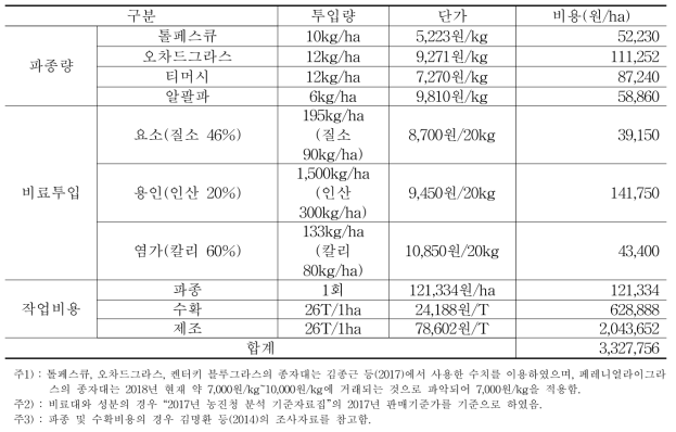 ha당 투입비용(초지형)