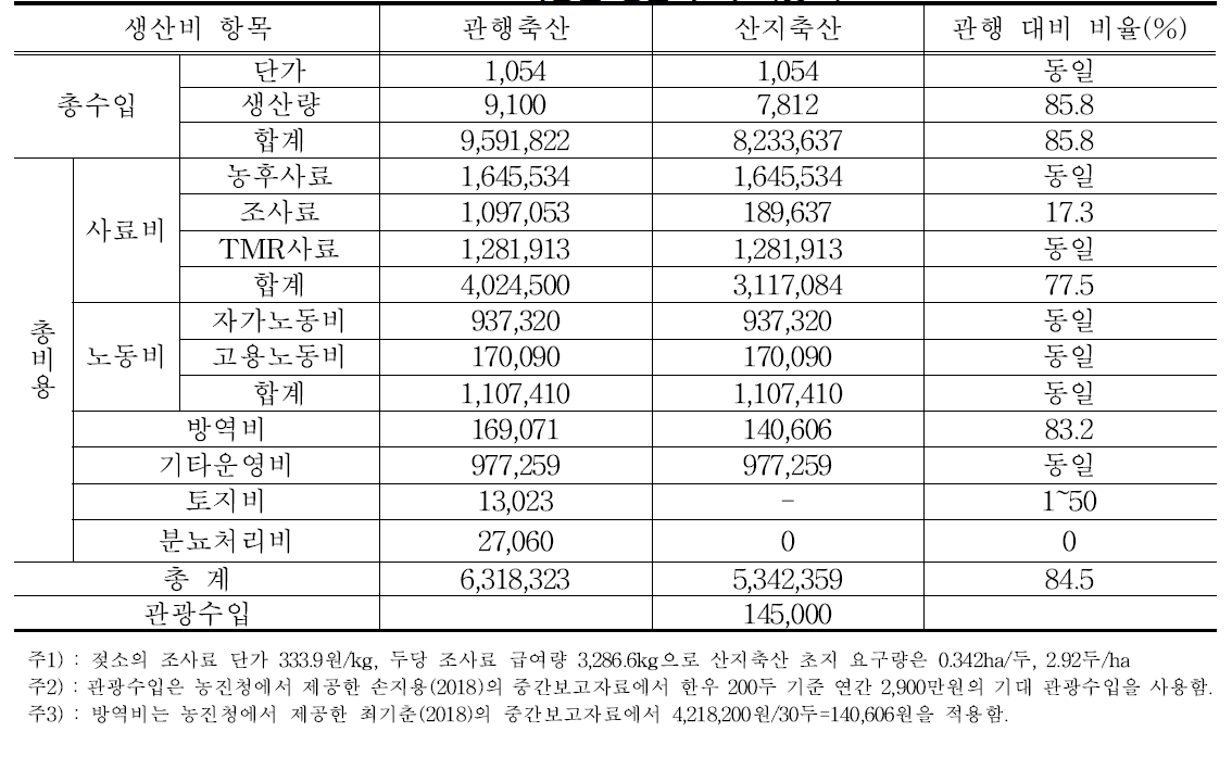 축종별 생산비 비교(젖소)