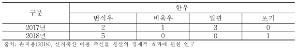 2018년 산지축산 한우 조사농가 현황