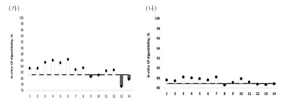 (가) 옥수수와 (나) 대두박에서의 in vitro와 in vivo 조단백질 소화율값 차이 (n=14)
