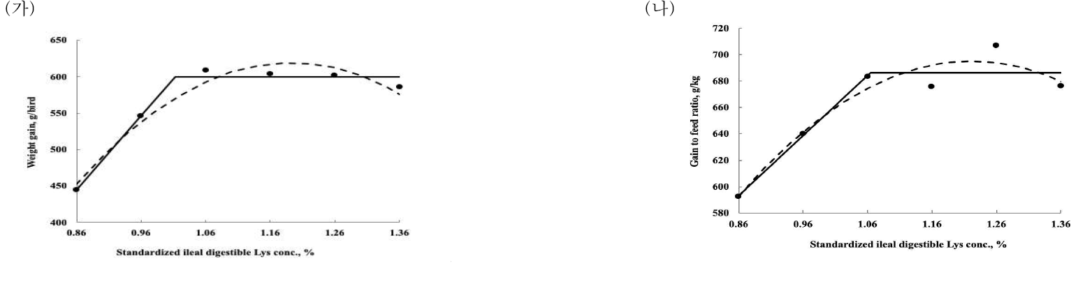 사료내 표준회장 가소화 라이신 함량에 따른 21일령 육계에서의 (가) 증체량 및 (나) 사료효율의 요구량 측정 결과. Linear-broken line analysis 분석 결과 각각의 요구량은 1.01와 1.06%였으며, 요구량에 대한 추정식은 [Y = 599.9 – 1017.7X (X <1.01); r2 =0.985; P <0.01]와 [Y = 686.4 – 456.5X (X<1.06); r2 =0.921; P = 0.02]와 같았음 (n=6)