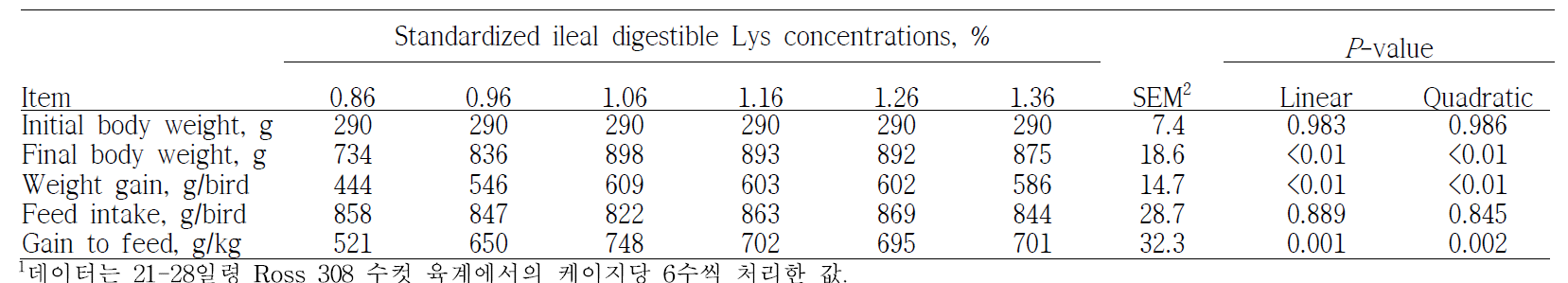 사료내 표준회장 가소화 라이신 함량에 따른 21일령 육계에서의 실험 개시 및 종료 체중, 증체량, 사료섭취량 및 사료효율1