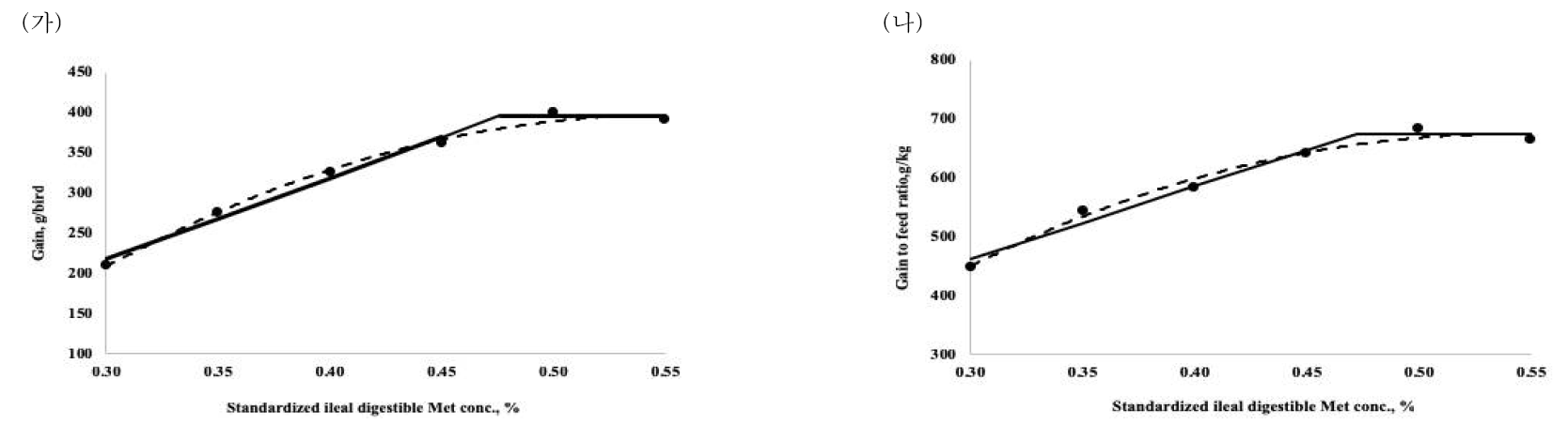 사료내 표준회장 가소화 메치오닌 함량에 따른 21일령 육계에서의 (가) 증체량 및 (나) 사료효율의 요구량 측정 결과. Linear-broken line analysis 분석 결과 각각의 요구량은 0.476와 0.472%였으며, 요구량에 대한 추정식은 [Y = 396 – 101.6X (X <0.476); r2 = 0.922; P<0.01]와 [Y = 674.6 – 123.8X (X <0.472); r2 = 0.905; P <0.01]와 같았음 (n=6)