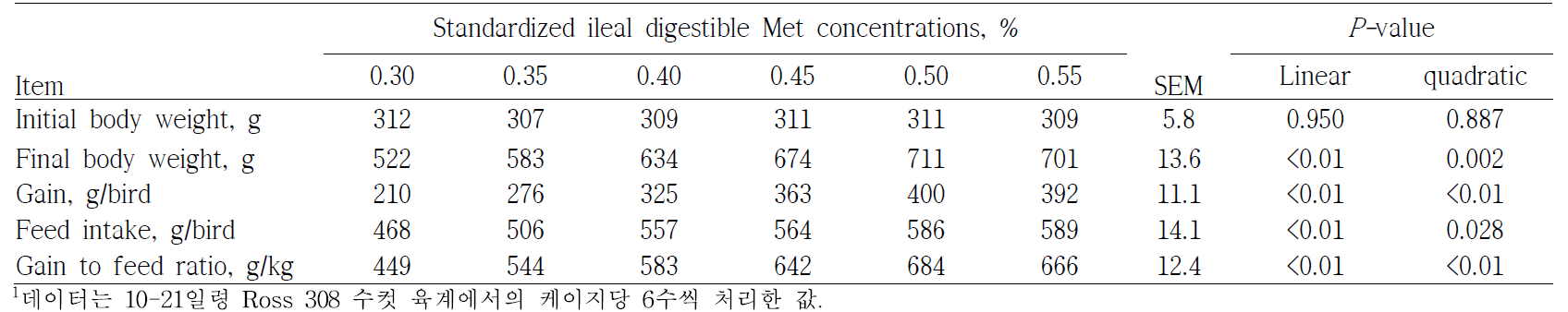 사료내 표준회장 가소화 메치오닌 함량에 따른 21일령 육계에서의 실험 개시 및 종료 체중, 증체량, 사료섭취량 및 사료효율1