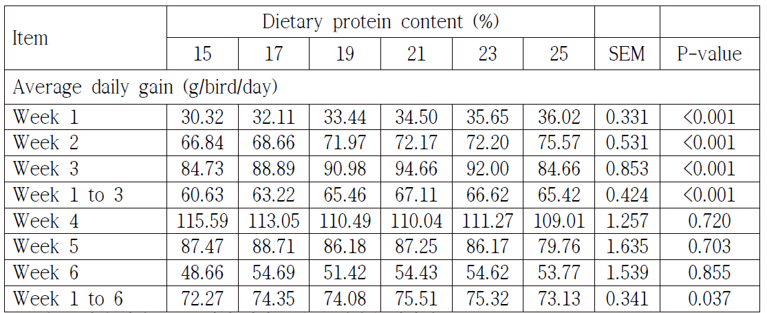 사료내 단백질 함량에 따른 6주간 육용오리에서의 일당증체량