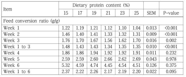 사료내 단백질 함량에 따른 6주간 육용오리에서의 사료요구율