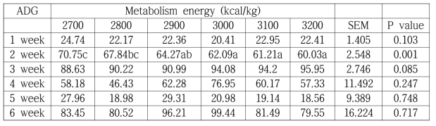 사료내 에너지 함량에 따른 6주간 육용오리에서의 일당증체량