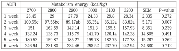 사료내 에너지 함량에 따른 6주간 육용오리에서의 일당사료섭취량