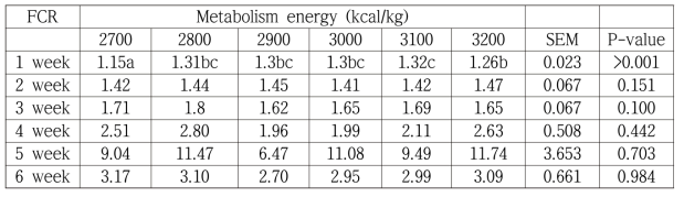 사료내 에너지 함량에 따른 6주간 육용오리에서의 사료요구율