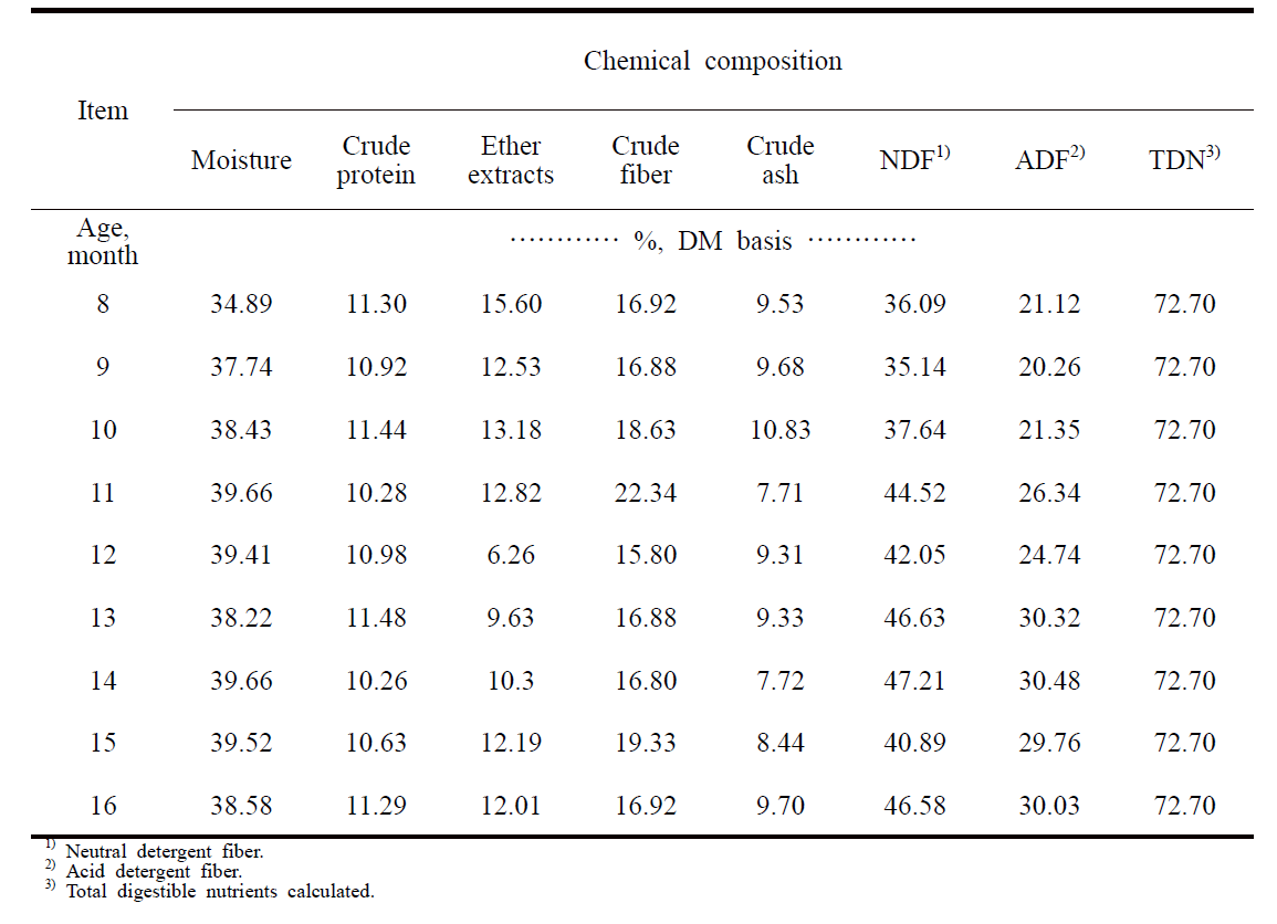 한우 암소 월령별 급여사료의 화학적 조성