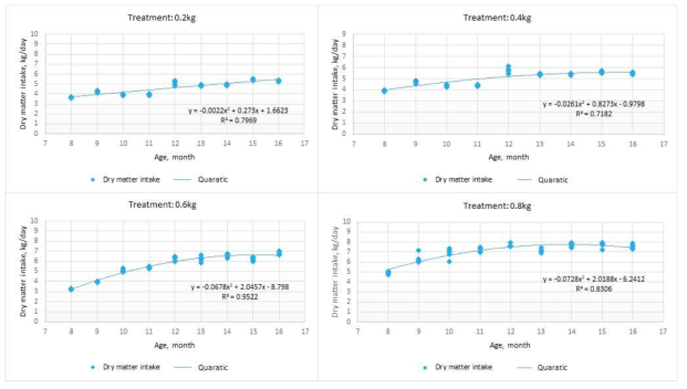 Dry matter intake curves according to month of age in Hanwoo heifers fed TMR restricted (0.2, 0.4, 0.6 kg) or ad libitum(0.8kg) by treatment