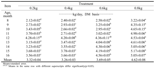 한우 암소 월령별 TDN 섭취량(kg/일, 건물기준)