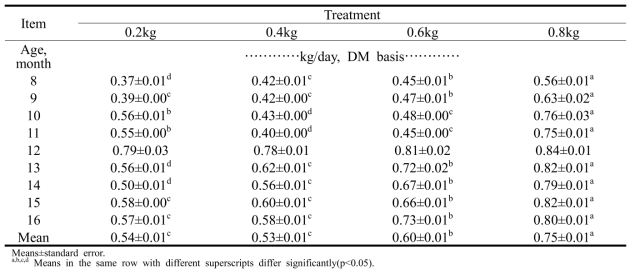 한우 암소 월령별 조단백질 섭취량(kg/일, 건물기준)