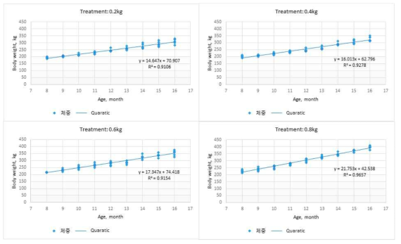 Body weight change curves according to month of age in Hanwoo heifers fed TMR restricted (0.2, 0.4, 0.6kg) or ad libitum(0.8kg) by treatment