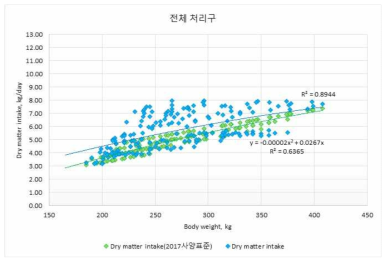 한국가축사양표준(2017)의 건물섭취량과 시험우의 건물섭취량 비교(전체처리구)