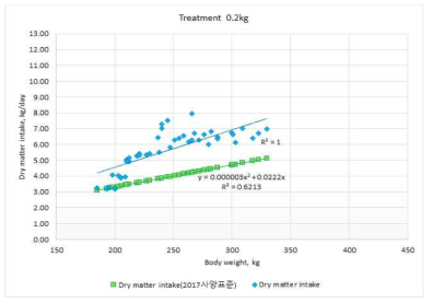 한국가축사양표준(2017)의 건물섭취량과 시험우의 건물섭취량 비교(0.2kg/d)