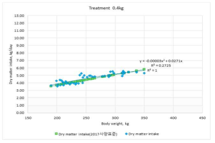 한국가축사양표준(2017)의 건물섭취량과 시험우의 건물섭취량 비교(0.4kg/d)