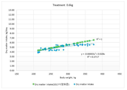 한국가축사양표준(2017)의 건물섭취량과 시험우의 건물섭취량 비교(0.6kg/d)
