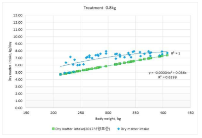 한국가축사양표준(2017)의 건물섭취량과 시험우의 건물섭취량 비교(0.8kg/d)