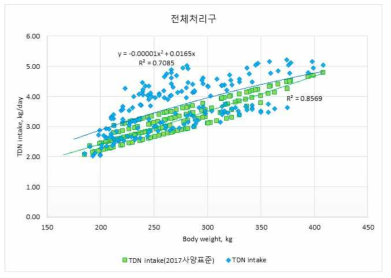 한국가축사양표준(2017)의 TDN요구량과 시험우의 TDN섭취량 비교(전체처리구)