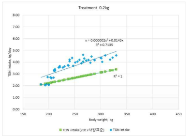 한국가축사양표준(2017)의 TDN요구량과 시험우의 TDN섭취량 비교(0.2kg/d)