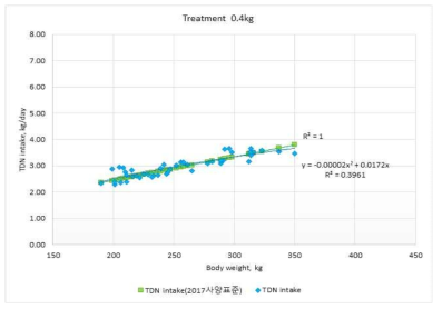 한국가축사양표준(2017)의 TDN요구량과 시험우의 TDN섭취량 비교(0.4kg/d)