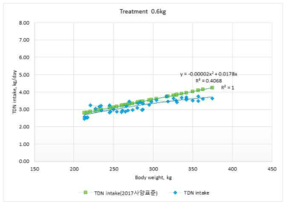 한국가축사양표준(2017)의 TDN요구량과 시험우의 TDN섭취량 비교(0.6kg/d)
