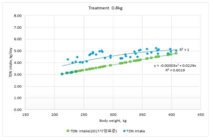 한국가축사양표준(2017)의 TDN요구량과 시험우의 TDN섭취량 비교(0.8kg/d)