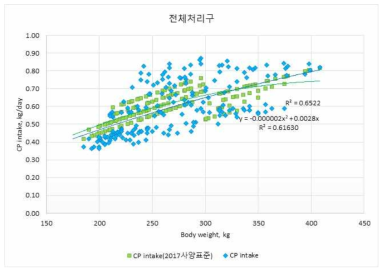 한국가축사양표준(2017)의 CP요구량과 시험우의 CP섭취량 비교(전체처리구)