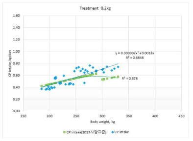 한국가축사양표준(2017)의 CP요구량과 시험우의 CP섭취량 비교(0.2kg/d)