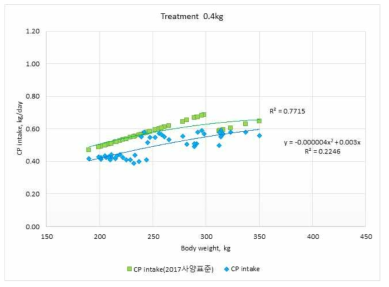 한국가축사양표준(2017)의 CP요구량과 시험우의 CP섭취량 비교(0.4kg/d)