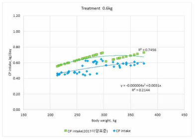한국가축사양표준(2017)의 CP요구량과 시험우의 CP섭취량 비교(0.6kg/d)
