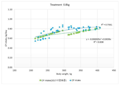 한국가축사양표준(2017)의 CP요구량과 시험우의 CP섭취량 비교(0.8kg/d)