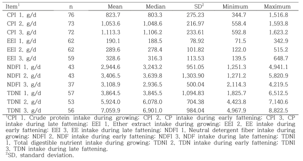 Summary of dietary variables data set of Hanwoo steers for training (Meta-analysis)