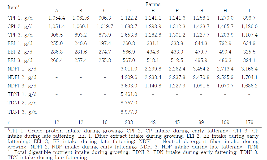 Summary of dietary variables data set of Hanwoo steers for testing (Farms)