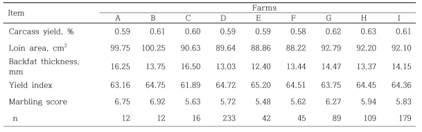 Summary of carcass traits data set of Hanwoo steers (Farms)