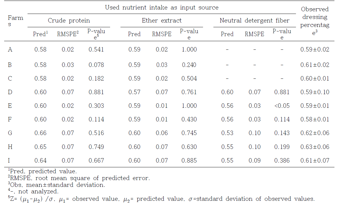 Predicted dressing percentage (%) of Hanwoo steers by nutrient intakes using artificial neural network model and observed value in test farms