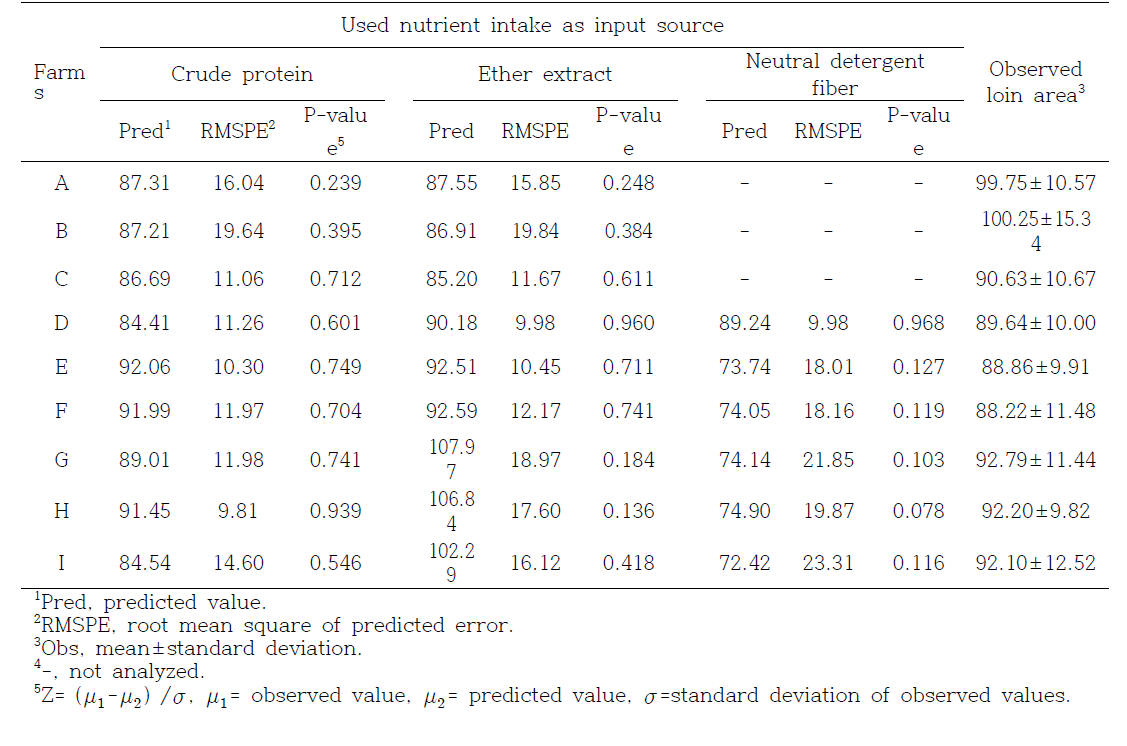 Predicted loin area (cm2) of Hanwoo steers by nutrient intakes using artificial neural network model and observed value in test farms