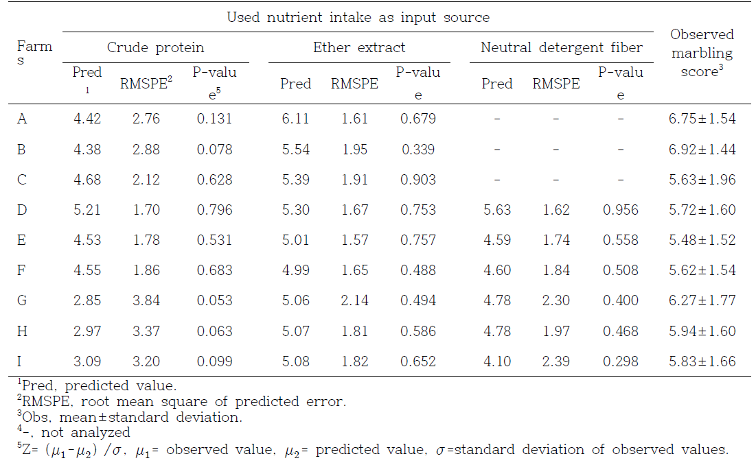 Predicted marbling score of Hanwoo steers by nutrient intakes using artificial neural network model and observed value in test farms