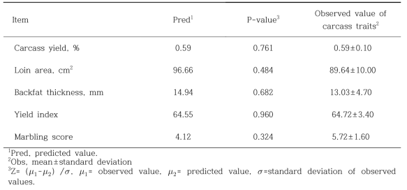 Predicted carcass traits of Hanwoo steers by nutrient intakes using artificial neural network model and observed value in test farm D